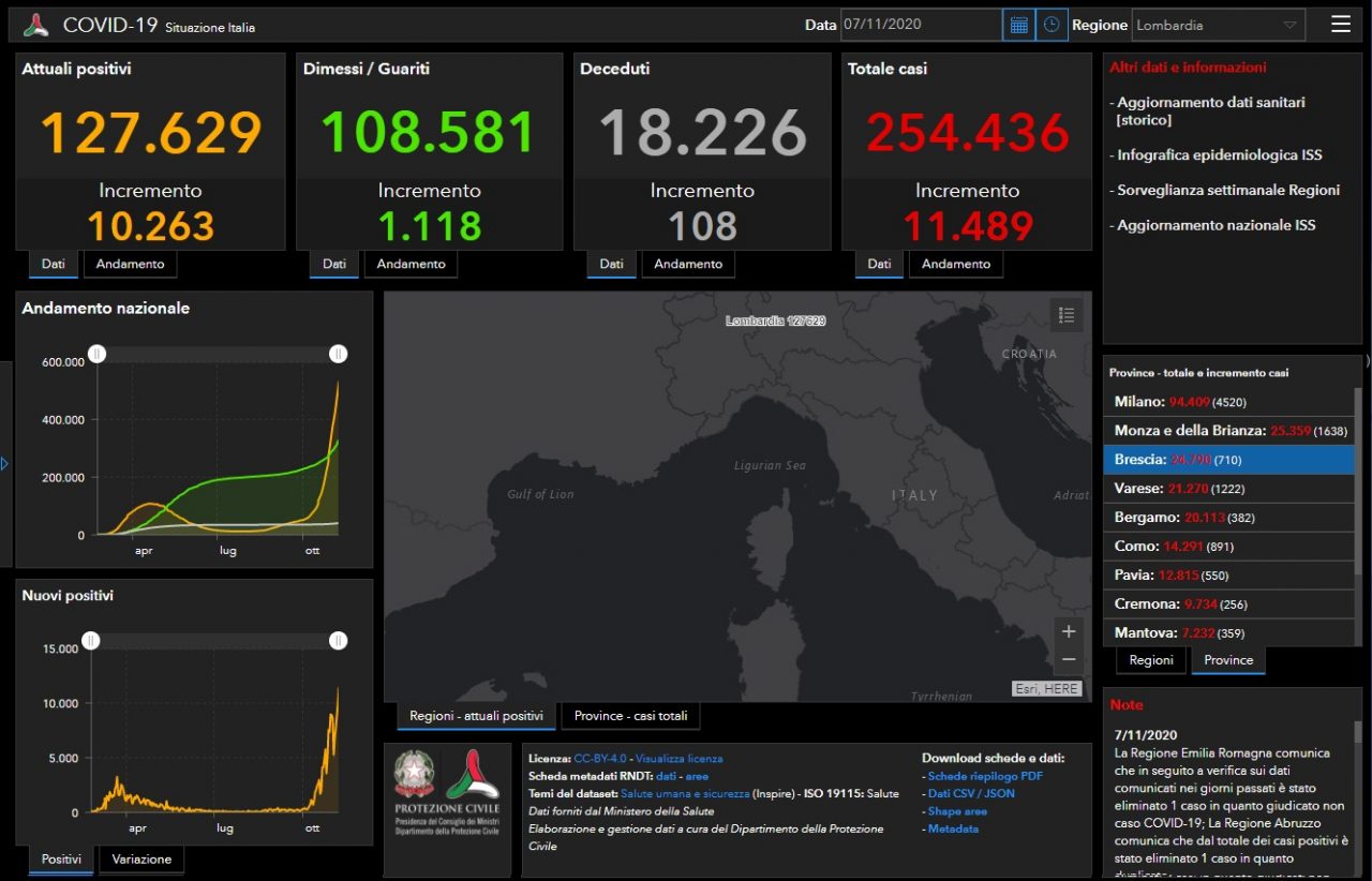 Coronavirus: 710 nuovi contagiati nel Bresciano, 11.489 in Lombardia e 39.811 in Italia
