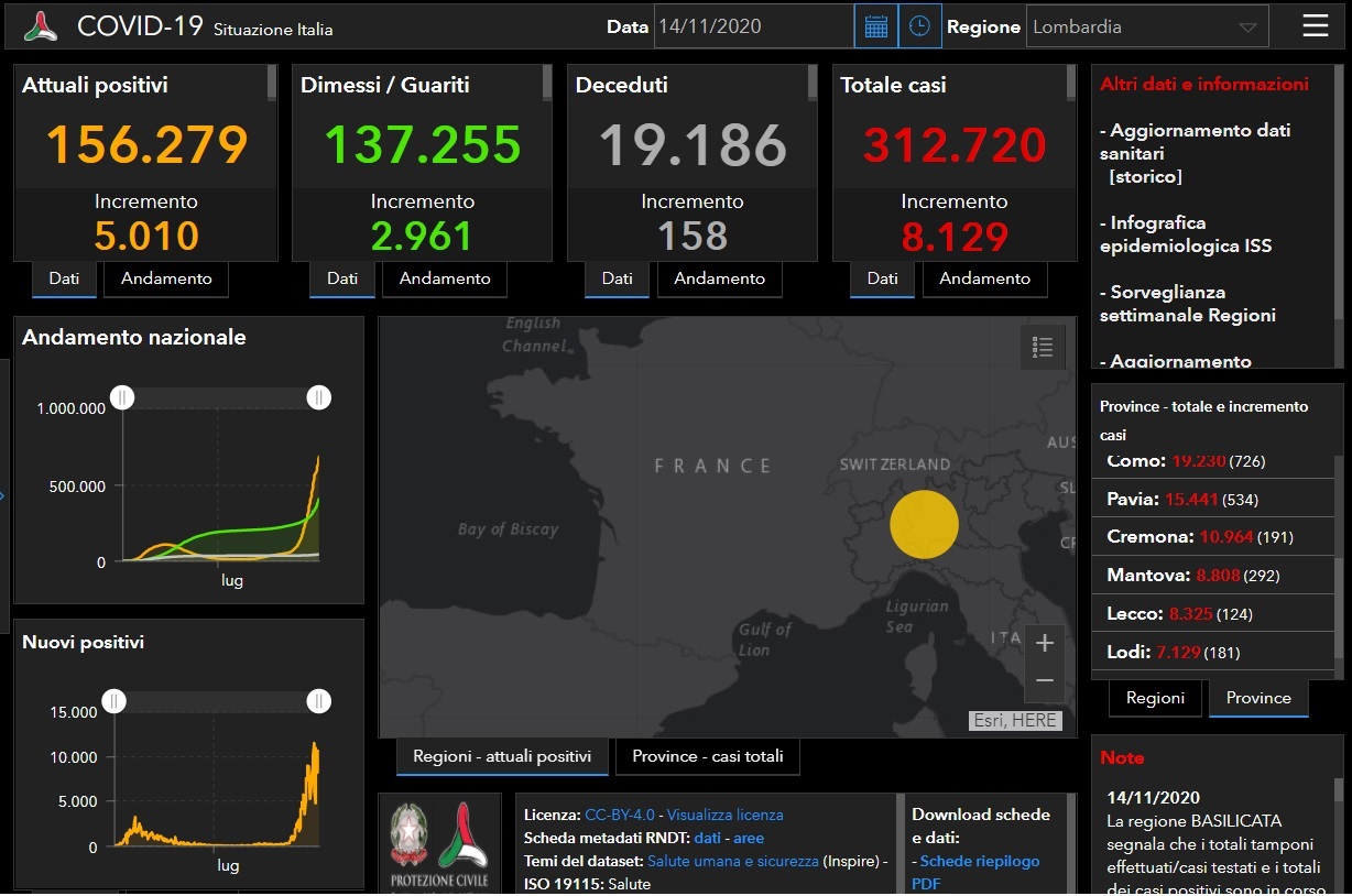 Coronavirus: 467 nuovi contagiati nel Bresciano, 8.129 in Lombardia e 37.255 in Italia
