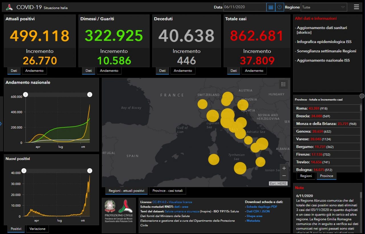 Coronavirus: 569 nuovi contagiati e quattro vittime nel Bresciano