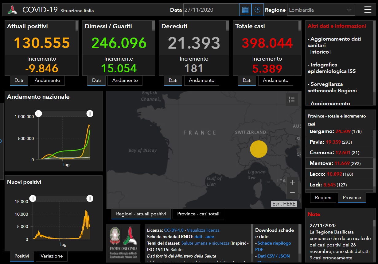 Coronavirus: 336 nuovi contagiati nel Bresciano, 5.389 in Lombardia e 28.352 in Italia