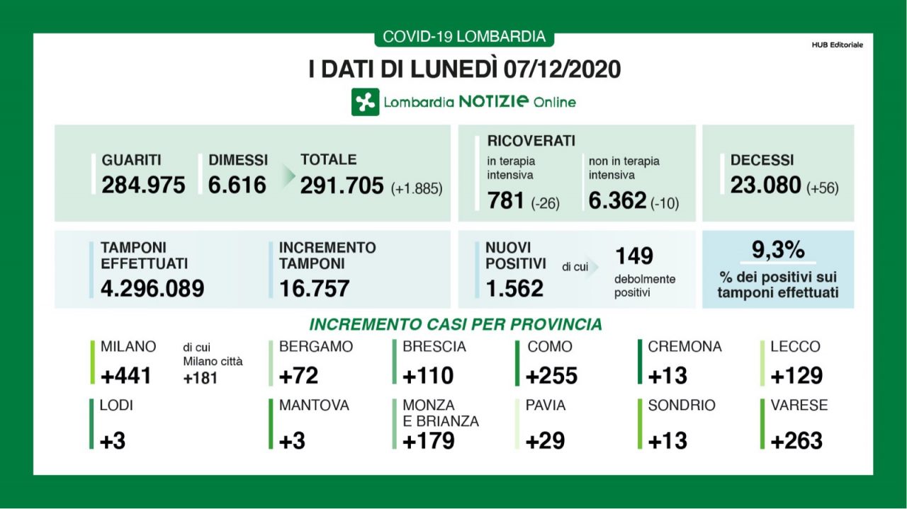 Coronavirus, solo 110 nuovi contagiati nel Bresciano, 1.562 in Lombardia e 13.720 in Italia