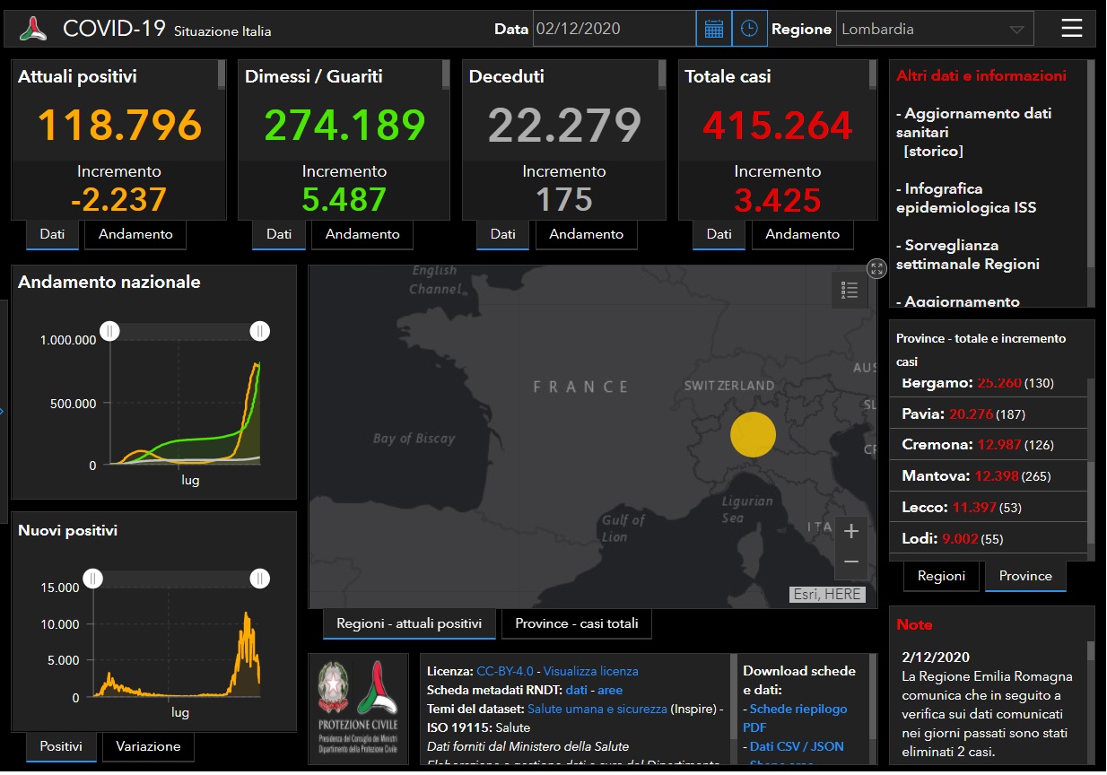 Coronavirus: 303 nuovi contagiati nel Bresciano, 3.425 in Lombardia e 20.709 in Italia