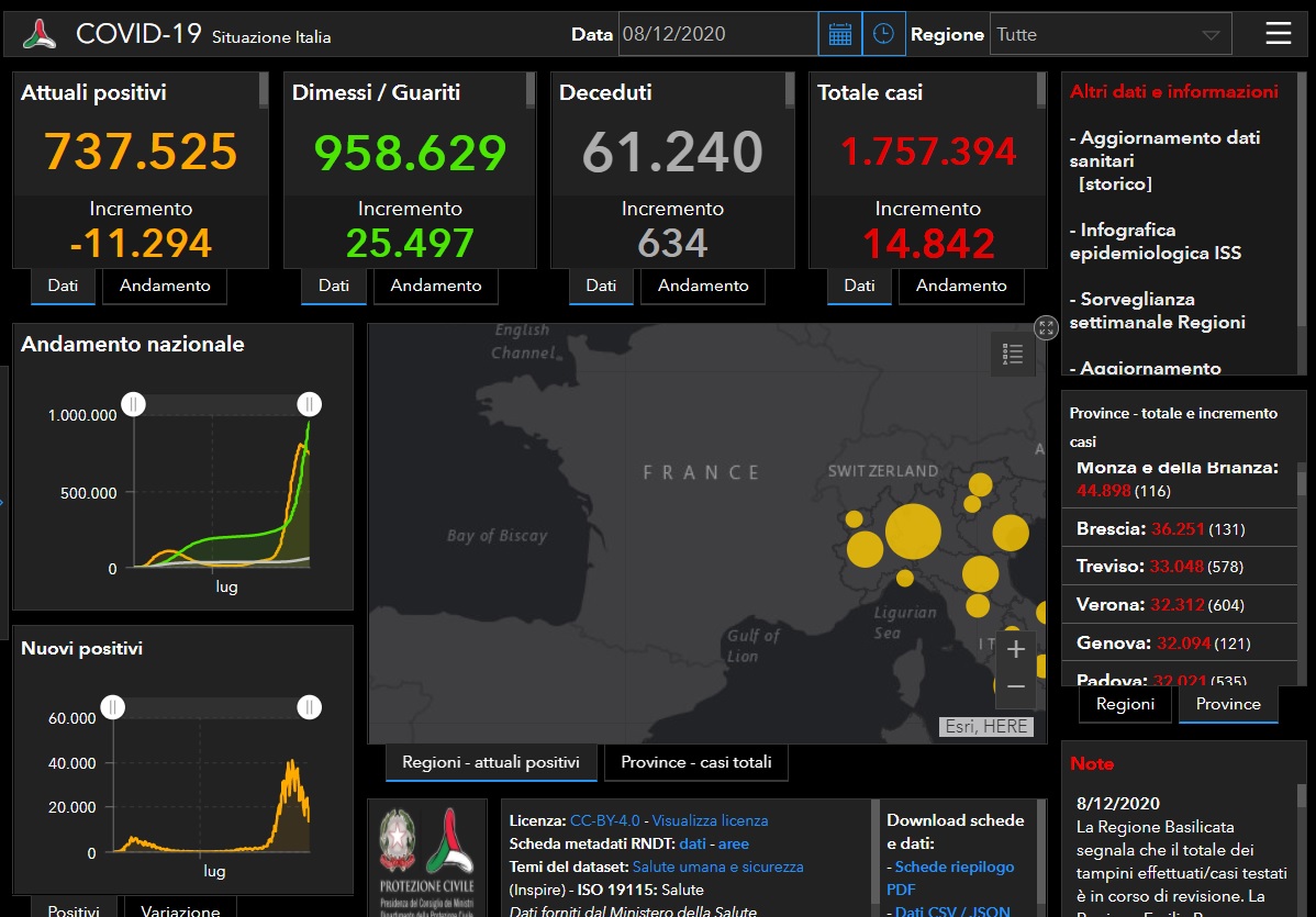 Coronavirus: 131 nuovi contagiati nel Bresciano, 1.656 in Lombardia e 14.842 in Italia
