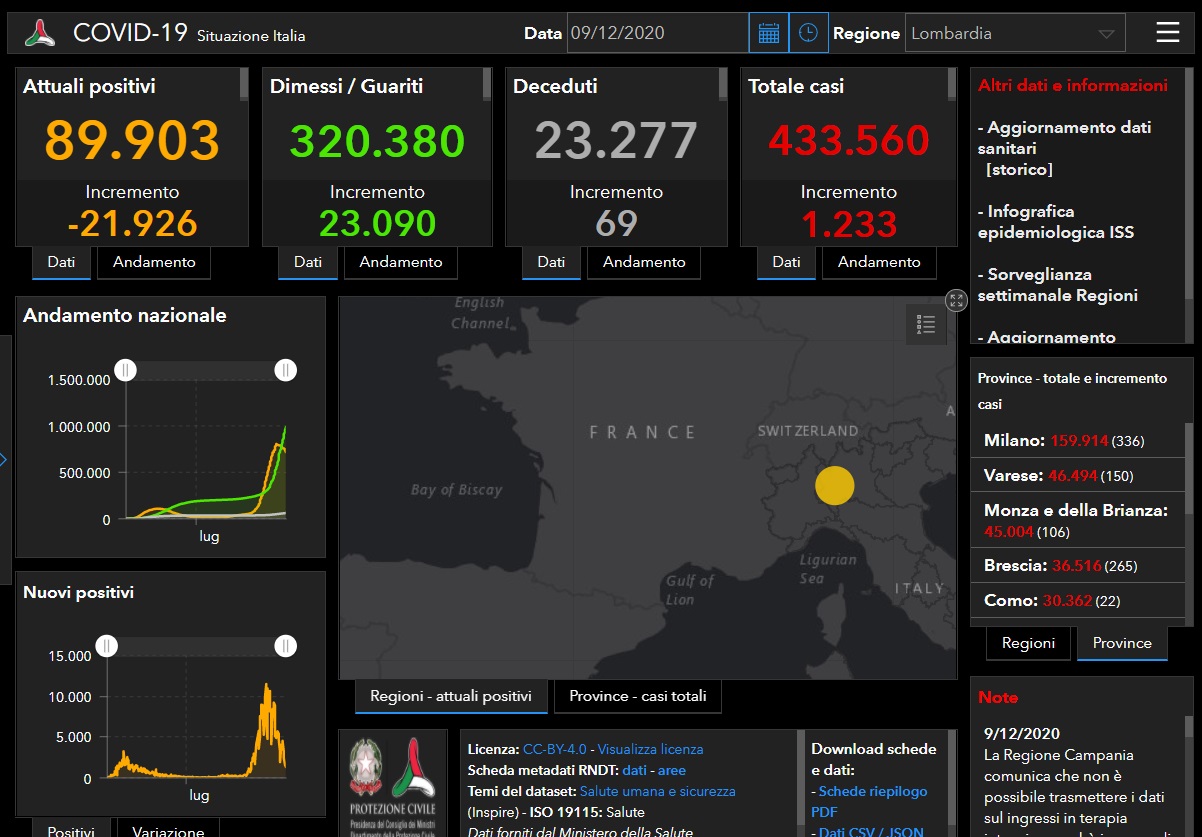 Coronavirus: 265 nuovi contagiati nel Bresciano, 1.233 in Lombardia e 12.756 in Italia