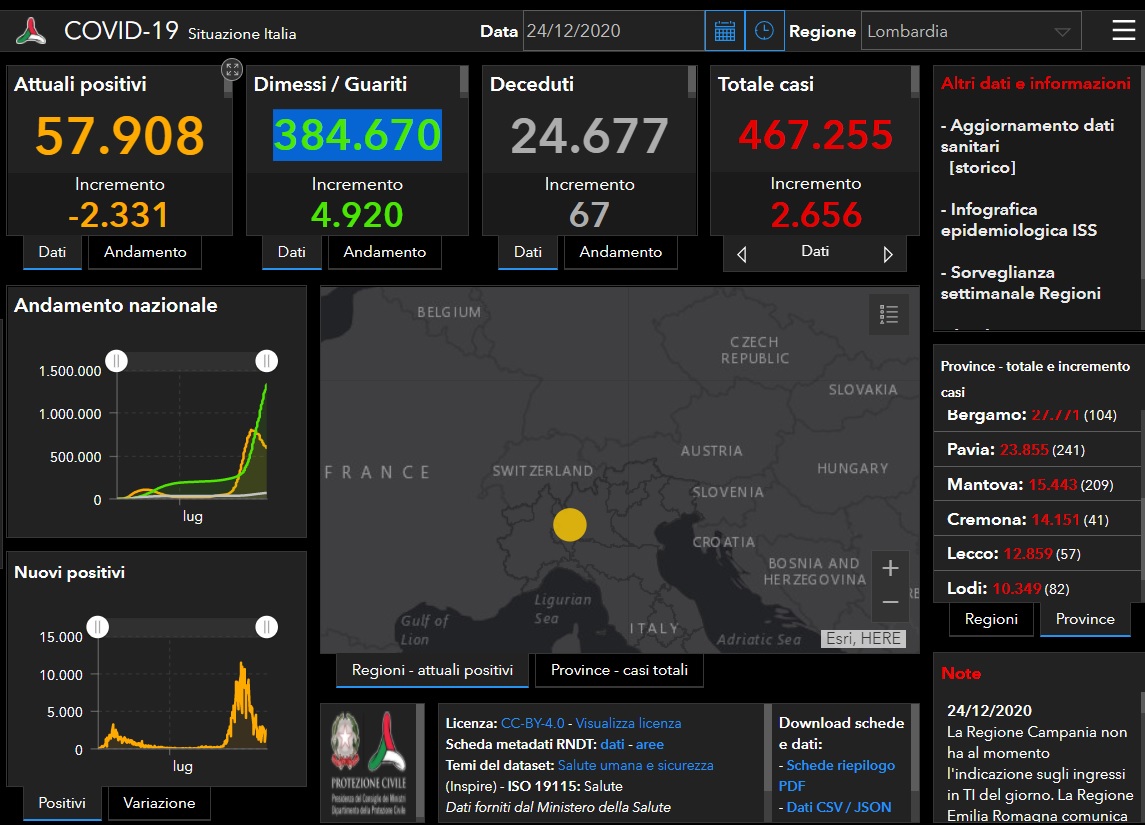 Coronavirus: 310 nuovi contagiati nel Bresciano, 2.656 in Lombardia e 18.040 in Italia