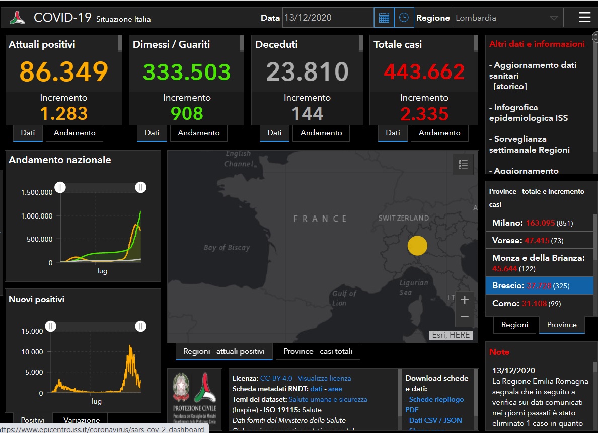 Coronavirus: 325 nuovi contagiati nel Bresciano, 2.355 in Lombardia e 17.938 in Italia