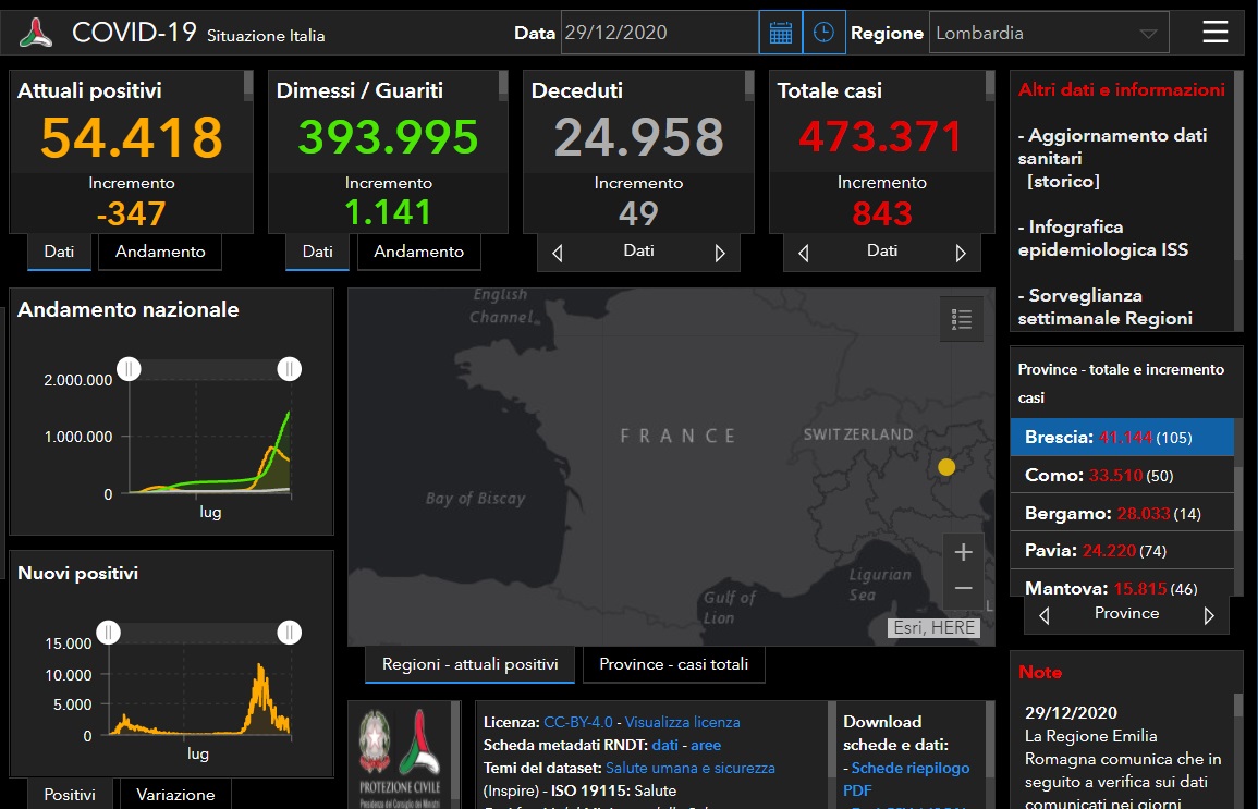 Coronavirus: 105 nuovi contagiati nel Bresciano, 843 in Lombardia e 11.212 in Italia