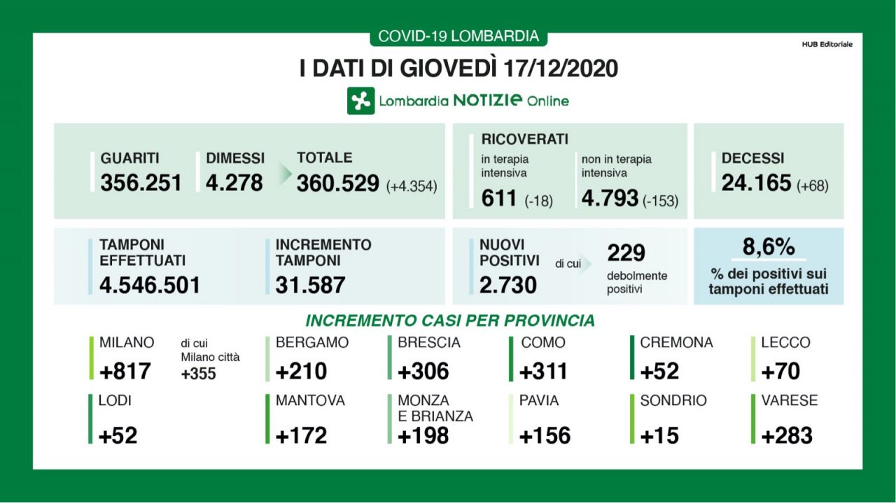 Coronavirus: 306 nuovi contagiati nel Bresciano, 2.730 in Lombardia e 18.236 in Italia