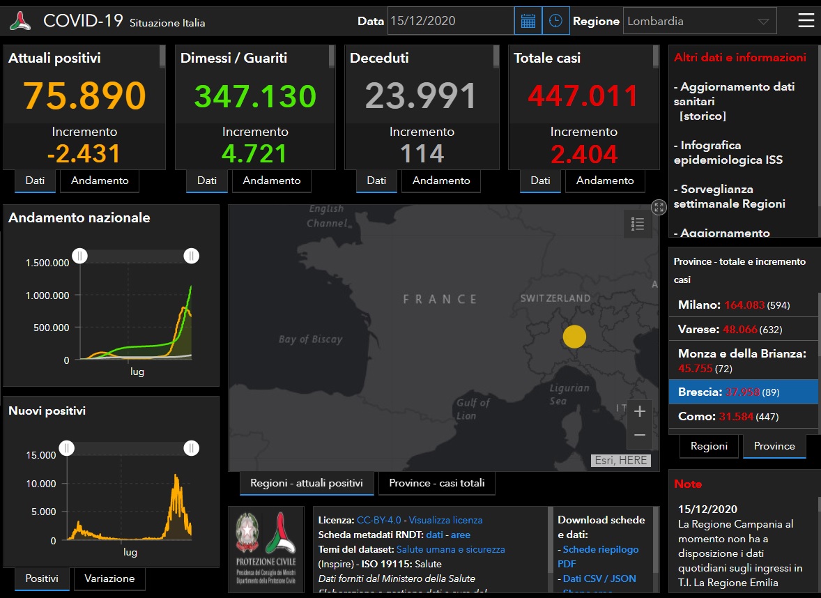 Coronavirus, scende ancora il dato a Brescia e provincia