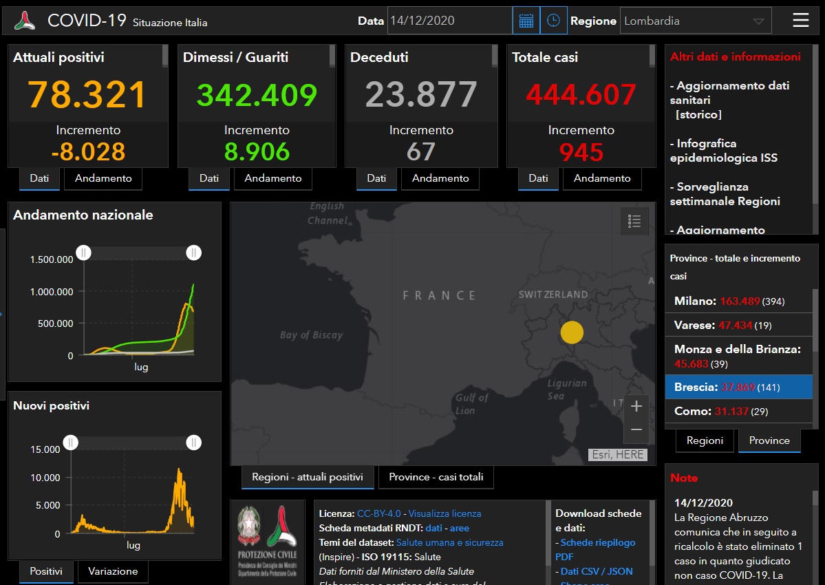 Coronavirus: meno tamponi, ma crolla il numero dei nuovi contagiati
