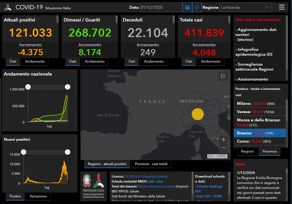 Coronavirus: 159 nuovi contagiati nel Bresciano, 4.048 in Lombardia e 19.350 in Italia