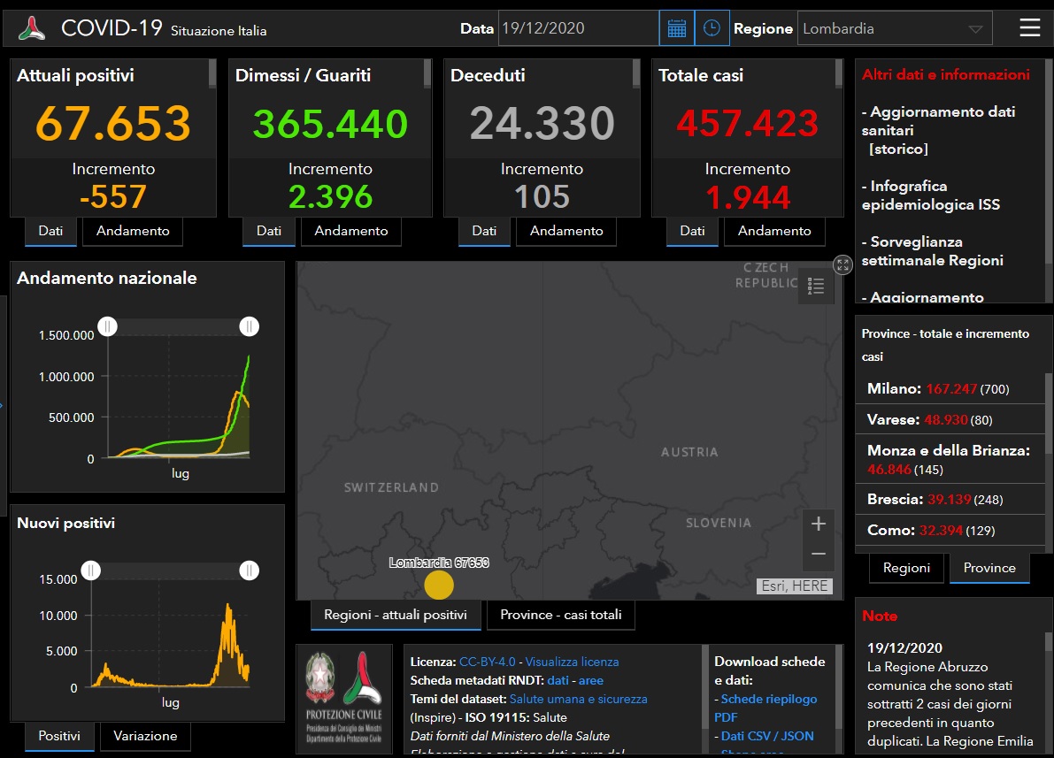 Coronavirus, calano i contagi sia in Lombardia che in Italia