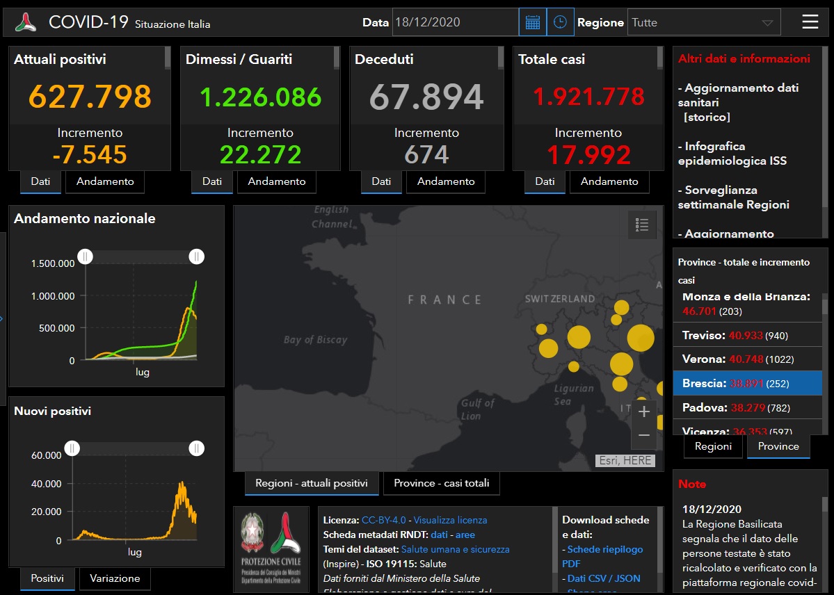 Coronavirus: 252 nuovi contagiati nel Bresciano, 2.744 in Lombardia e 17.992 in Italia