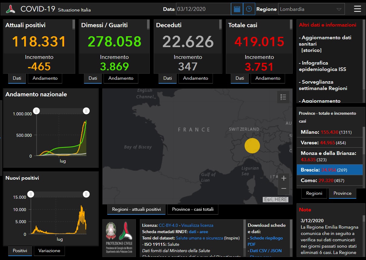 Coronavirus, continua il saliscendi del contagio, ma spaventano i morti: mille in un giorno