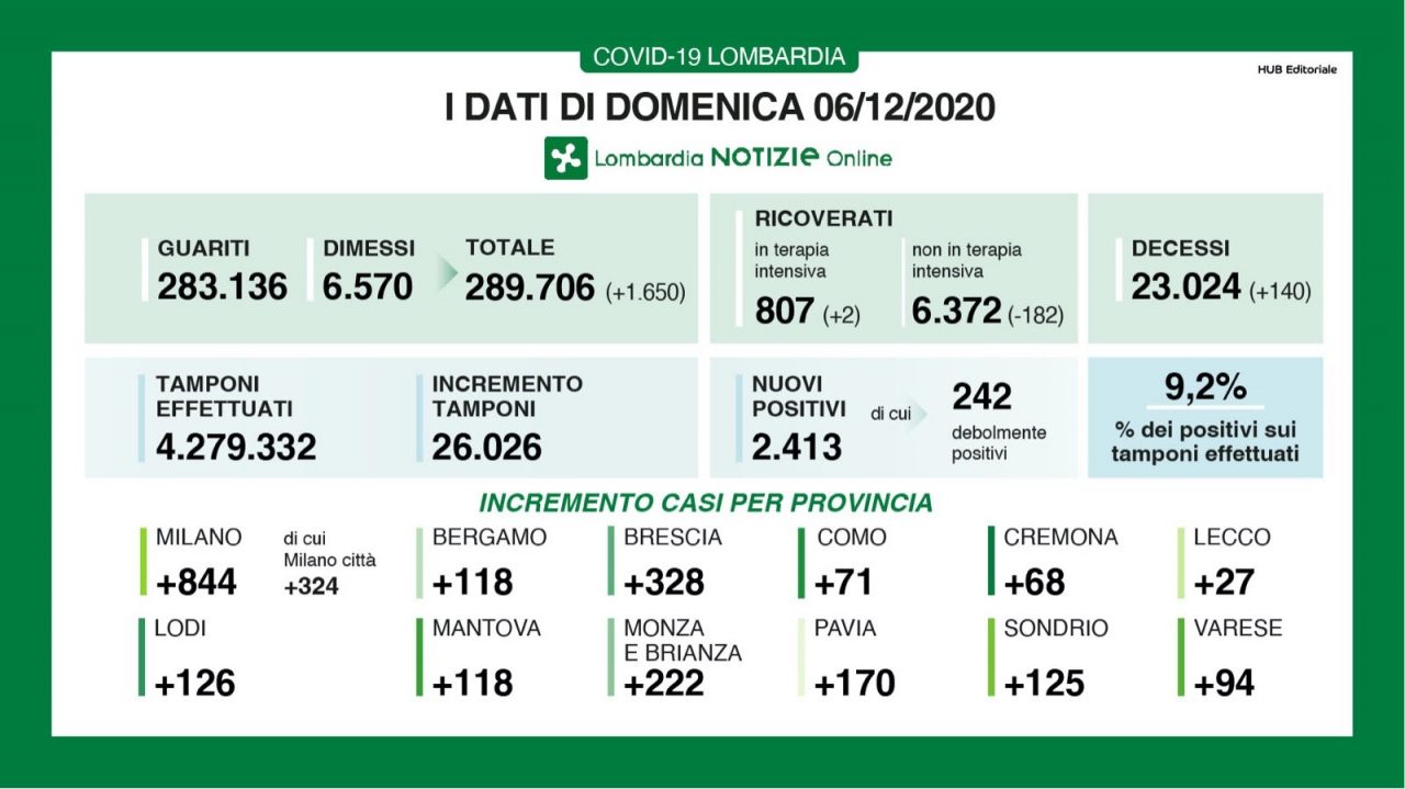 Coronavirus: 328 nuovi contagiati nel Bresciano, 2.413 in Lombardia e 18.887 in Italia