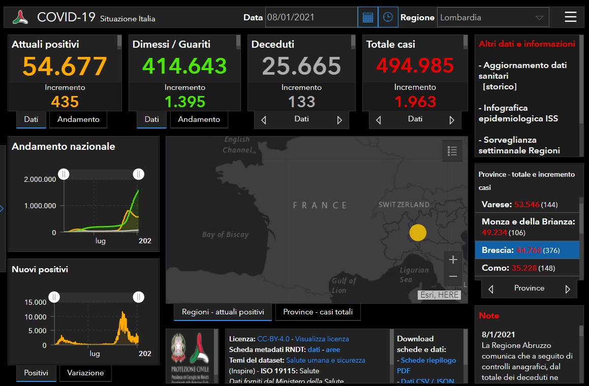 Coronavirus: 376 nuovi contagiati nel Bresciano, 1.963 in Lombardia e 17.533 in Italia