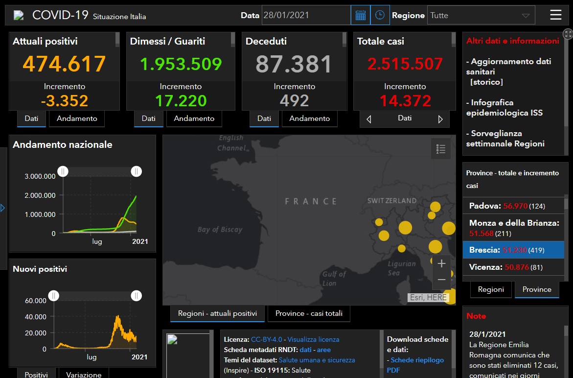 Coronavirus: 419 nuovi contagiati nel Bresciano, 2.603 in Lombardia e 14.372 in Italia