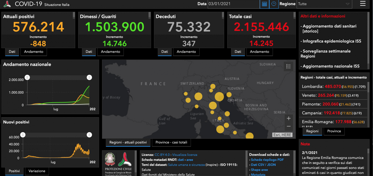 Coronavirus: 206 casi nel Bresciano, 1.709 in Lombardia e 14.245 nuovi positivi in Italia