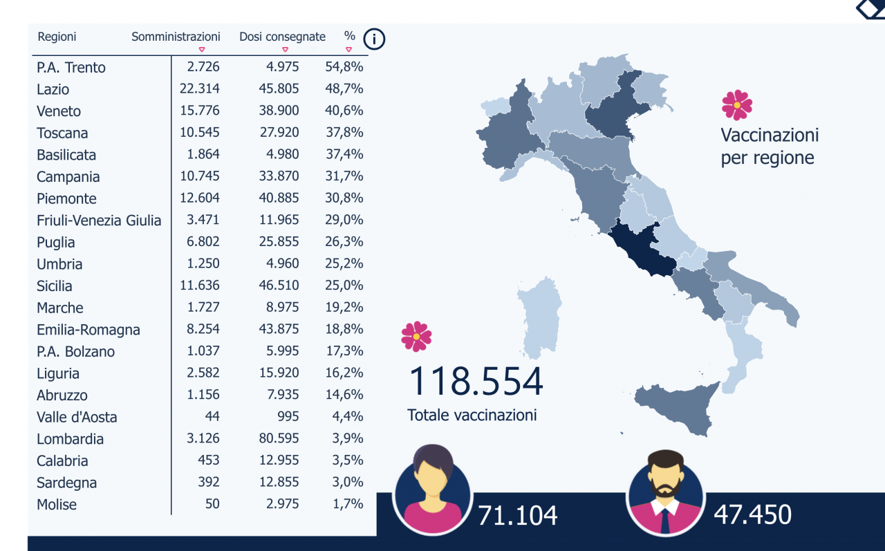 Vaccini anti-Covid, Lombardia quart’ultima per somministrazioni