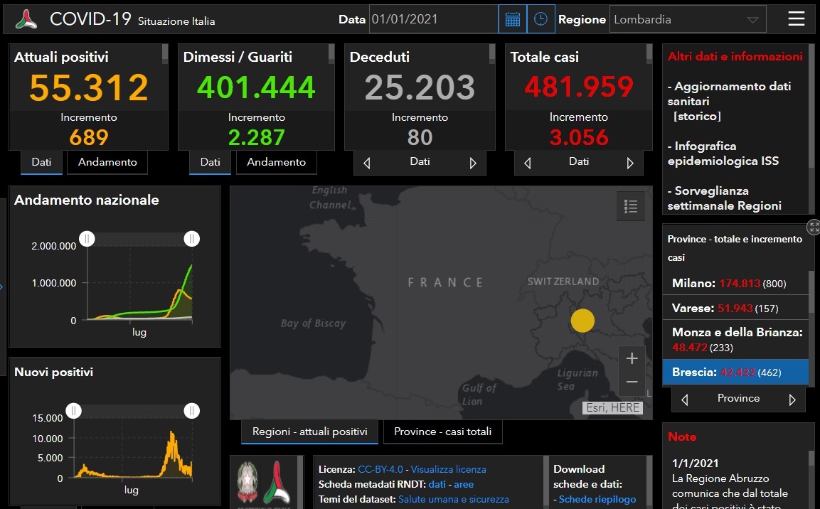 Coronavirus: 462 nuovi contagiati nel Bresciano, 3.056 in Lombardia e 22.211 in Italia