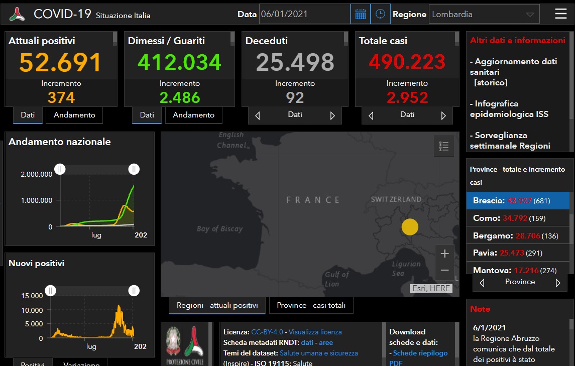 Coronavirus, boom di contagi nel Bresciano: 681 nuovi positivi