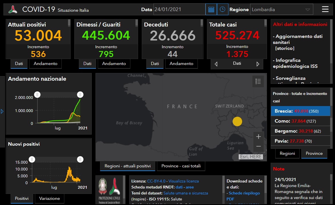 Coronavirus: 1.375 nuovi contagiati in Lombardia, ma 350 sono a Brescia