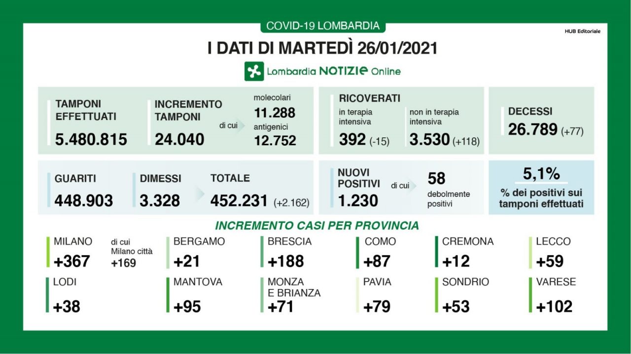 Coronavirus, più tamponi ma meno contagiati nel Bresciano e in Lombardia