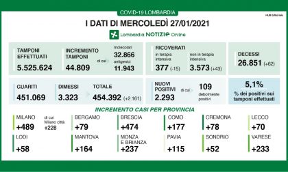 Coronavirus 474 Nuovi Contagiati Nel Bresciano 2 293 In Lombardia E 15 4 In Italia Prima Brescia