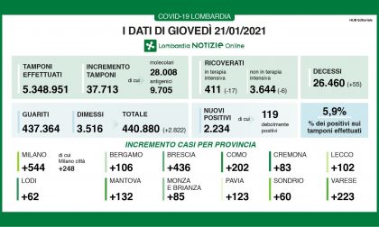 Coronavirus: 436 nuovi contagiati nel Bresciano, 2.234 in Lombardia e 14.078 in Italia