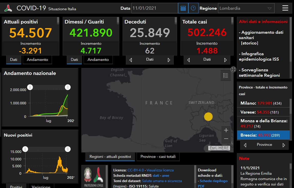 Coronavirus: 289 nuovi contagiati nel Bresciano, 1.488 in Lombardia e 12.532 in Italia
