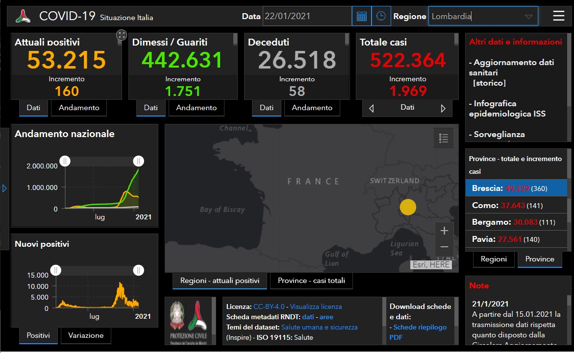 Coronavirus: 360 nuovi contagiati nel Bresciano, 1.969 in Lombardia e 13.633 in Italia