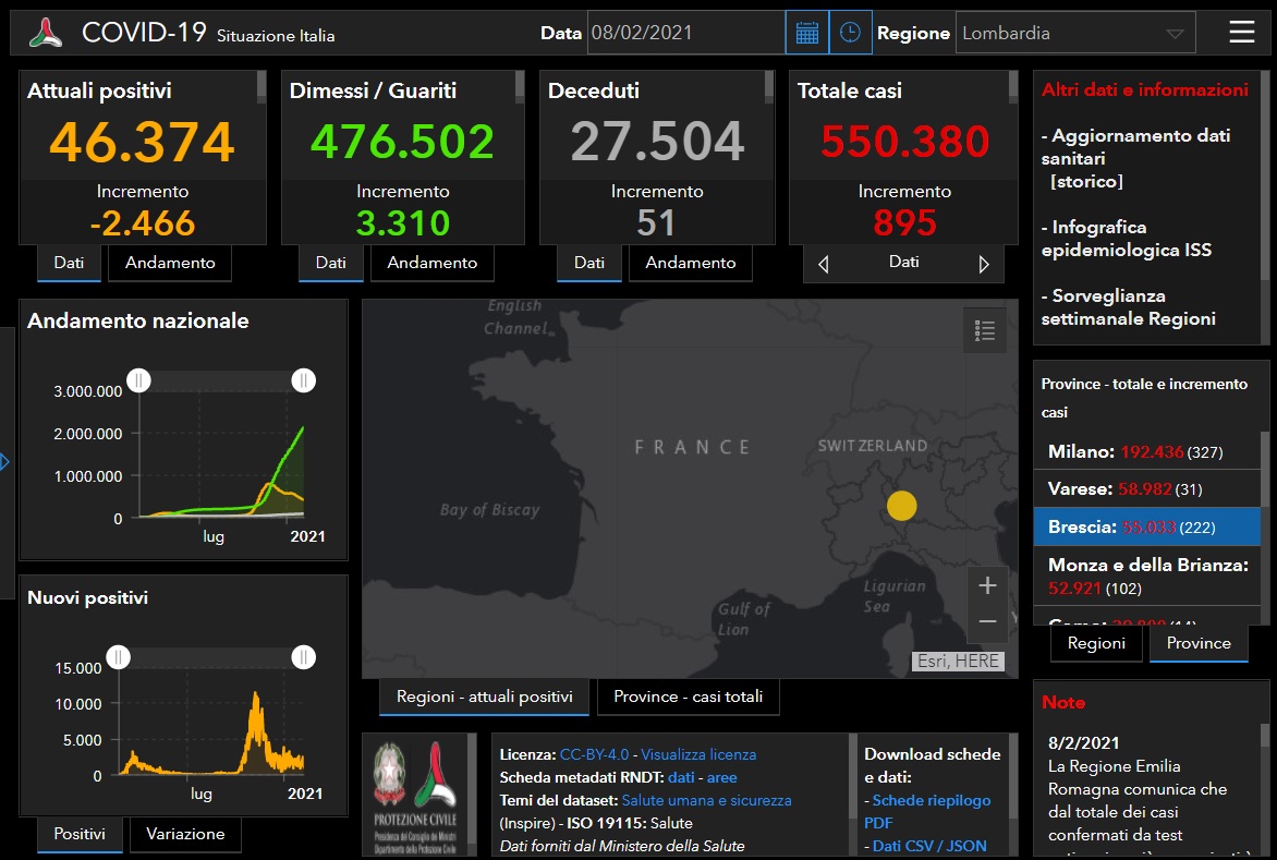 Coronavirus: 222 nuovi contagiati nel Bresciano, 895 in Lombardia e 7.970 in Italia