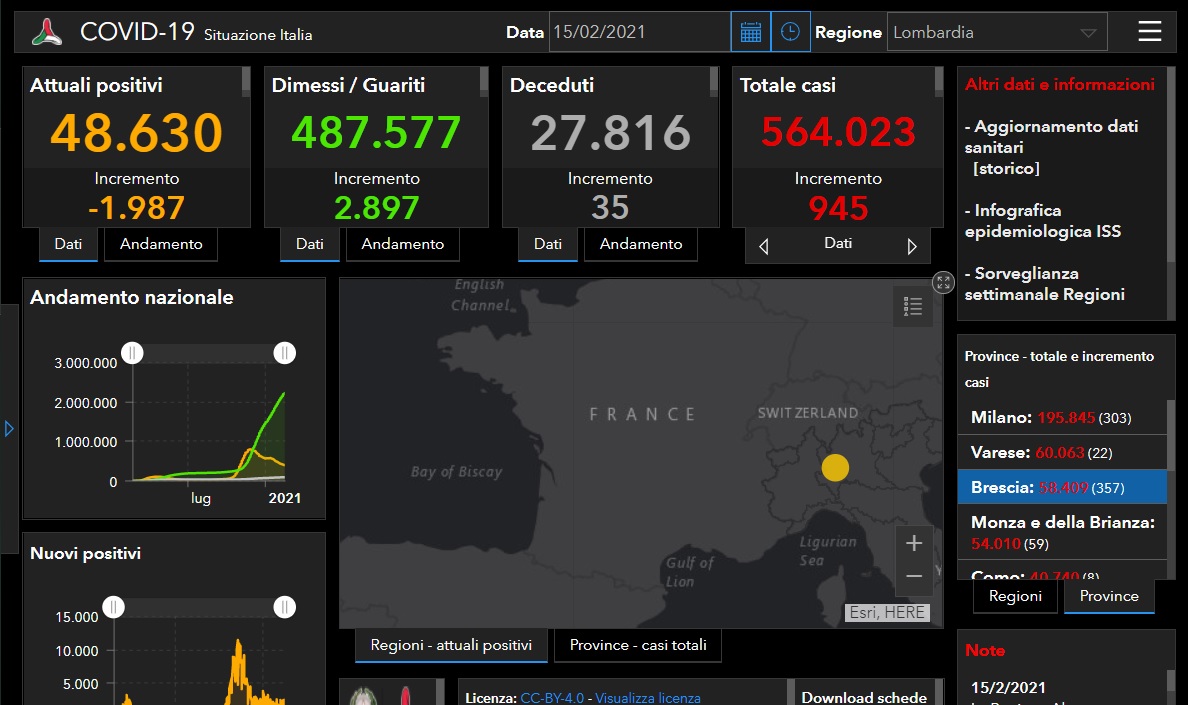 Coronavirus: 357 nuovi contagiati nel Bresciano, 945 in Lombardia e 7.351 in Italia