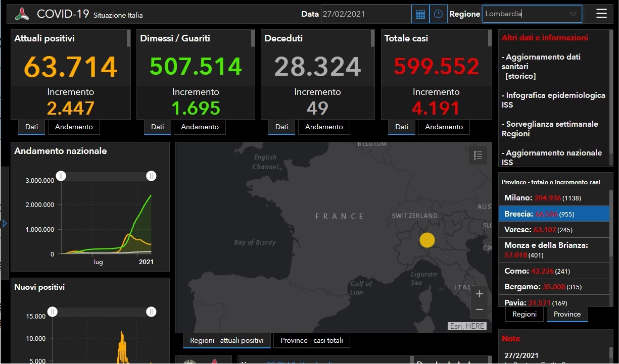 Coronavirus, altri 955 nuovi contagiati nel Bresciano