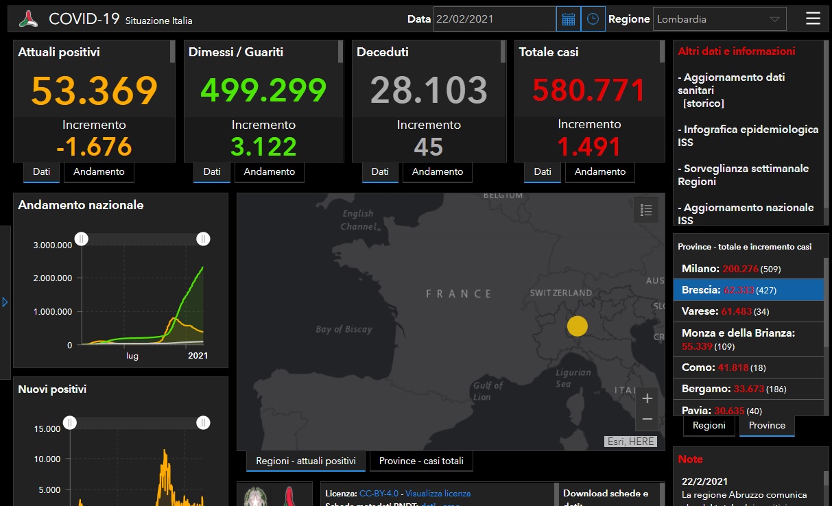 Coronavirus: 427 nuovi contagiati nel Bresciano, 1.491 in Lombardia e 9.630 in Italia