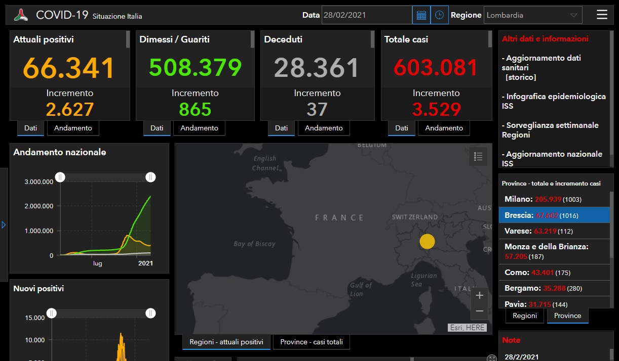 Coronavirus, a Brescia e provincia mille nuovi contagiati in un giorno