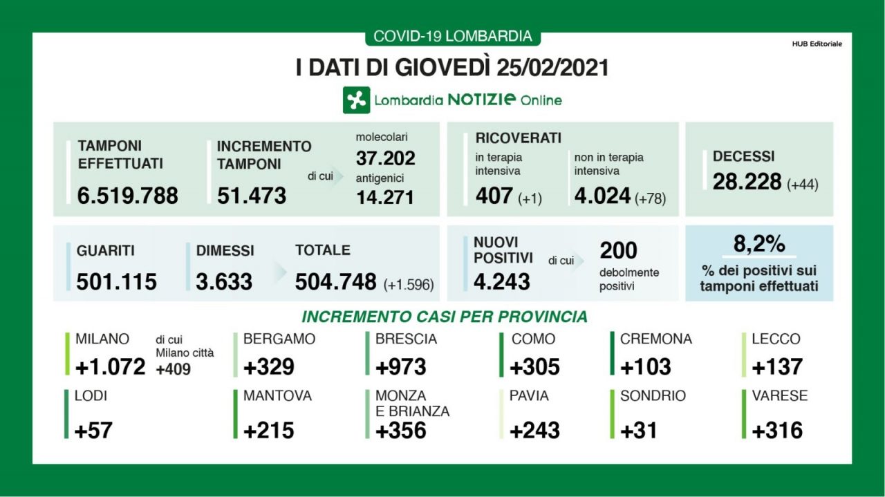 Coronavirus, nuovo record di contagiati: mille casi nel Bresciano
