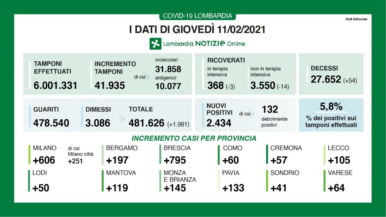 Brescia è la provincia italiana con più contagiati dopo Roma