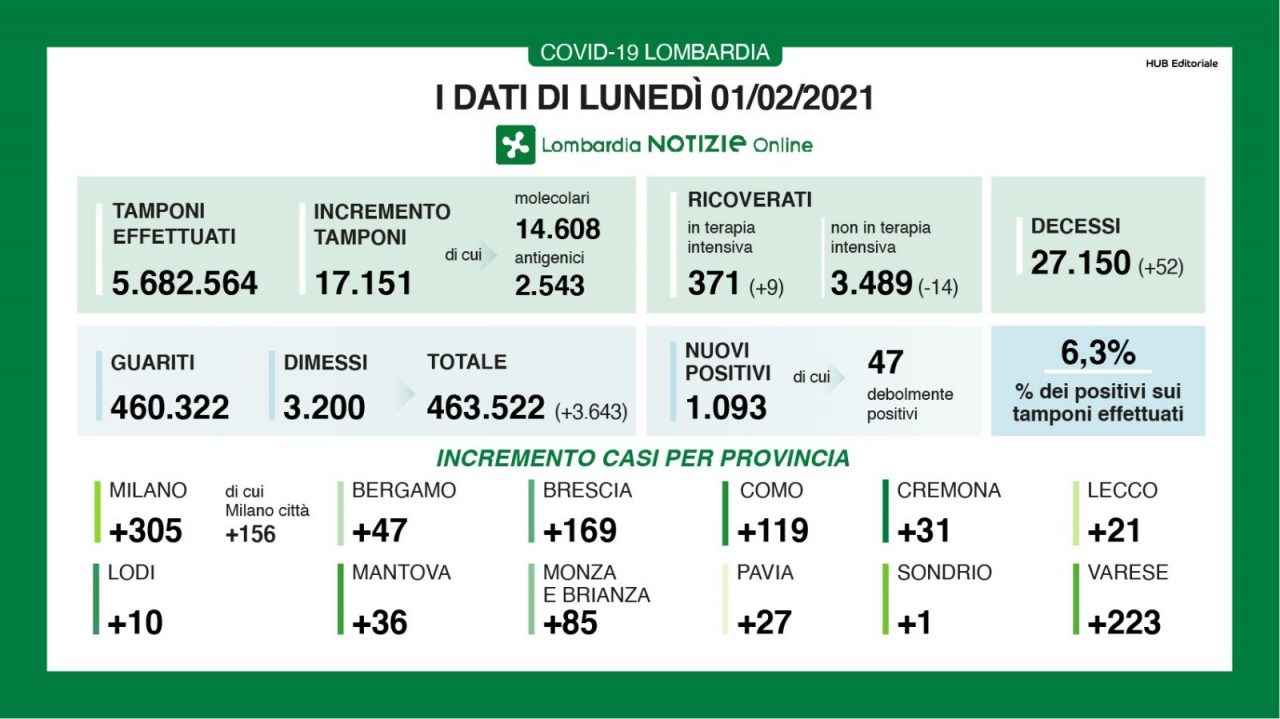 Coronavirus: 169 nuovi contagiati nel Bresciano, 1.093 in Lombardia e 7.925 in Italia