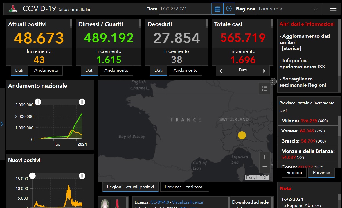 Coronavirus: 300 nuovi contagiati nel Bresciano, 1.696 in Lombardia e 10.386 in Italia