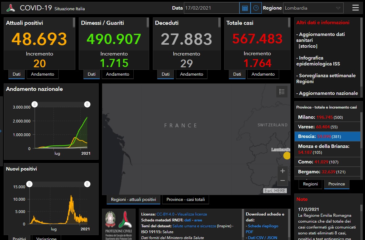 Coronavirus: 381 nuovi contagiati nel Bresciano, 1.764 in Lombardia e 12.074 in Italia