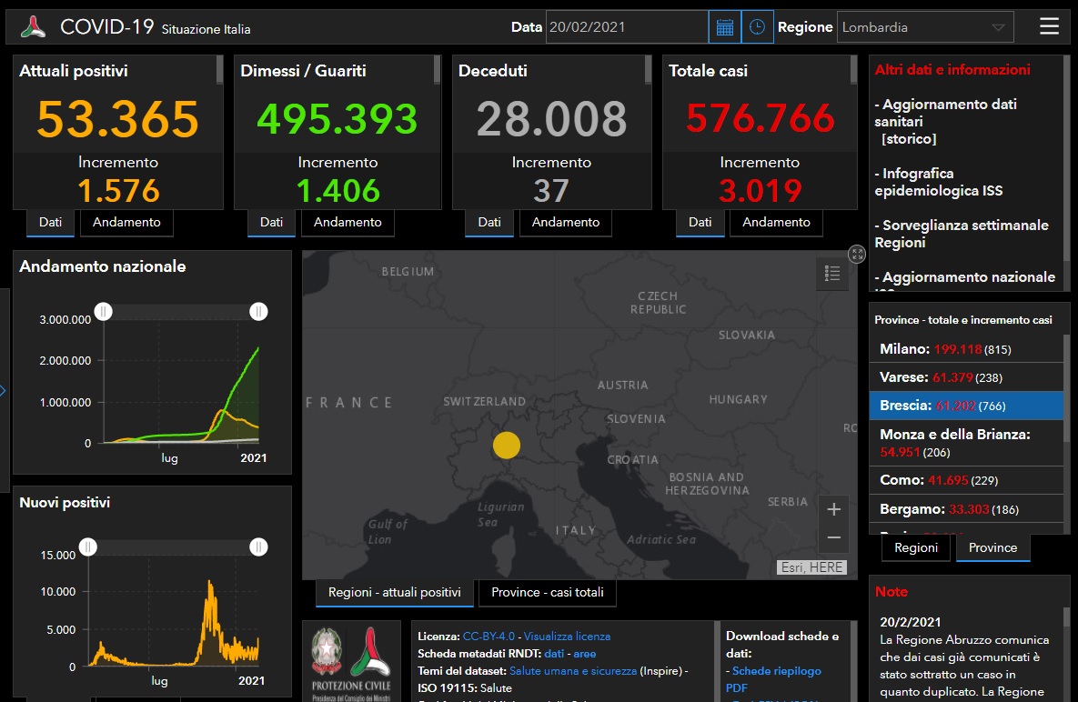 Coronavirus: 766 nuovi contagiati nel Bresciano, 3.019 in Lombardia e 14.931 in Italia