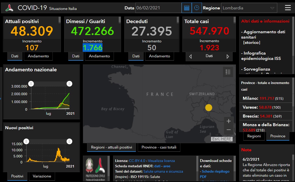 Coronavirus: 369 nuovi contagiati nel Bresciano, 1.923 in Lombardia e 13.442 in Italia