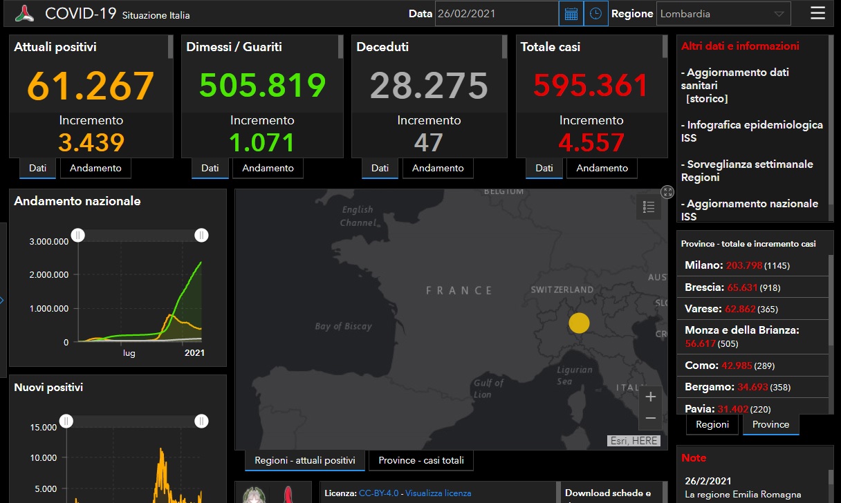Coronavirus: 918 nuovi contagiati nel Bresciano, 4.557 in Lombardia e 20.499 in Italia