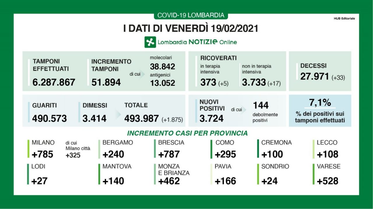 Coronavirus, Brescia seconda provincia italiana per contagi
