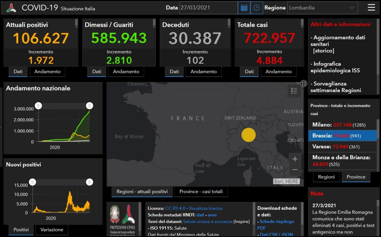 Coronavirus: 941 nuovi contagiati nel Bresciano, 4.884 in Lombardia e 23.839 in Italia
