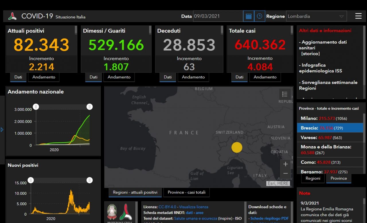 Coronavirus: altri 729 contagi nel Bresciano e duecento ricoverati in più in Lombardia