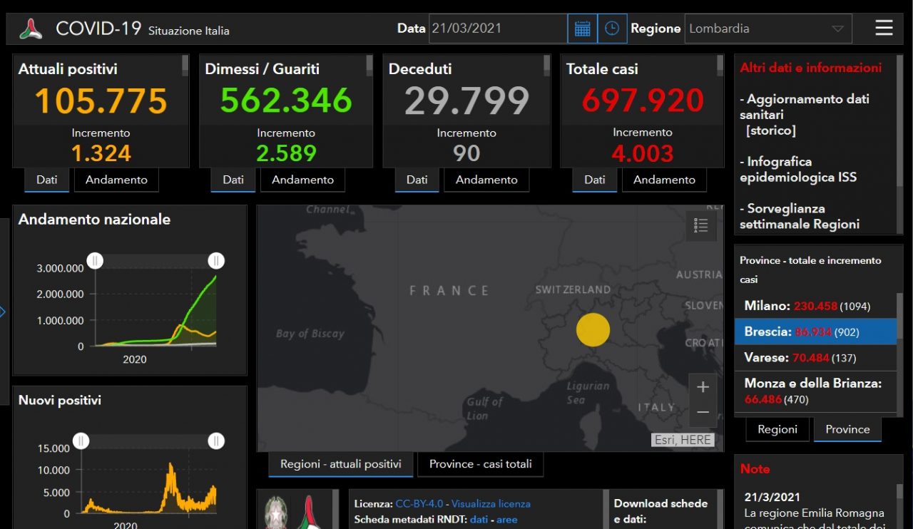 Coronavirus, altri 900 nuovi contagiati nel Bresciano