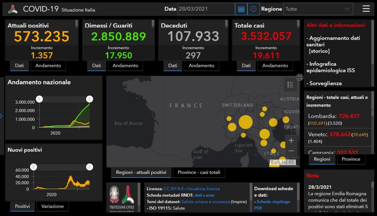 Coronavirus: 601 nuovi contagiati nel Bresciano, 3.520 in Lombardia e 19.611 in Italia