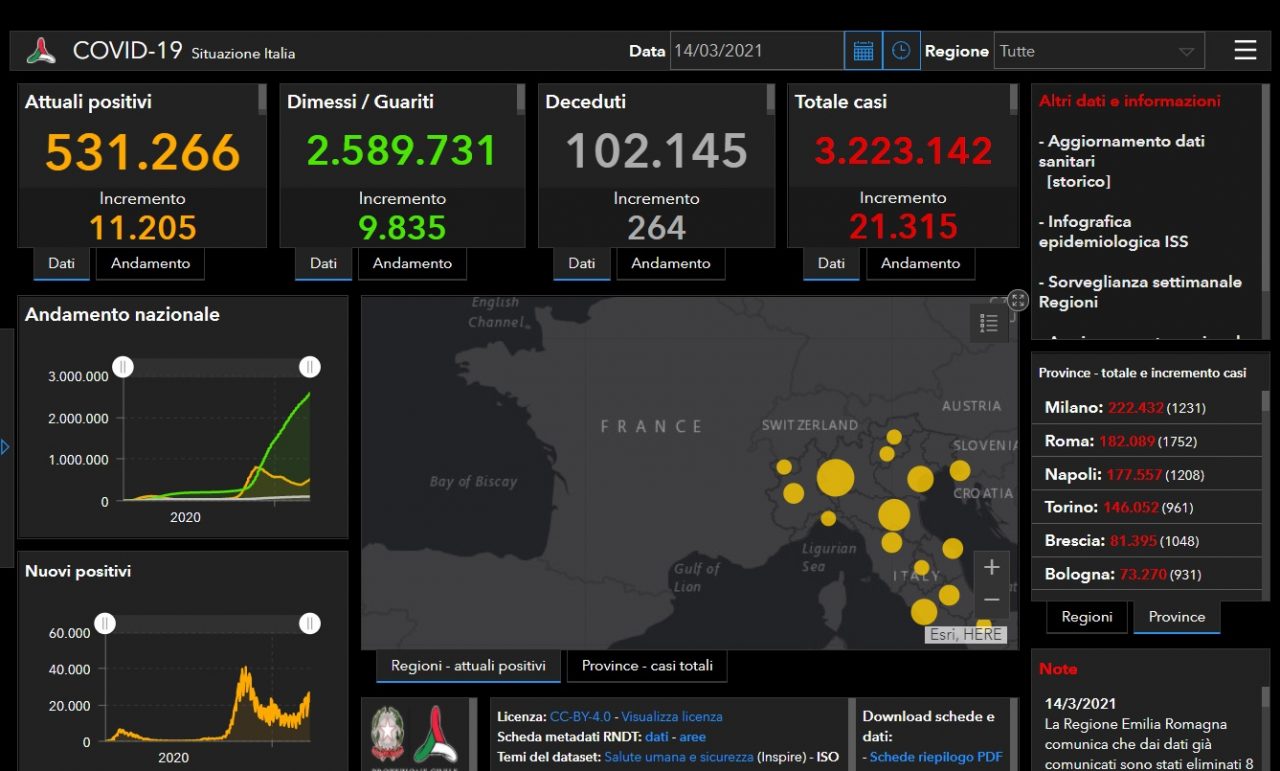 Nel Bresciano il Coronavirus non dà tregua: anche oggi più di mille contagiati